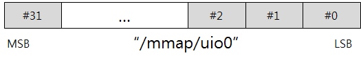 dio mapping example