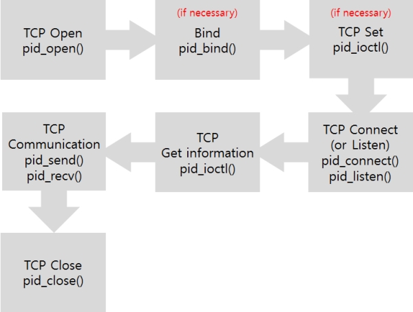 steps of using tcp