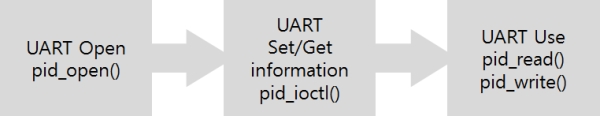 steps of using uart