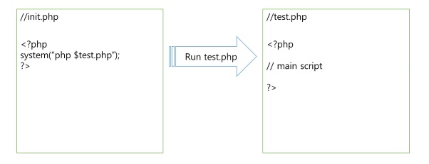 Running the test.php file
